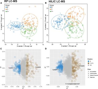 Longitudinal Profiles of Dietary and Microbial Metabolites in Formula- and Breastfed Infants